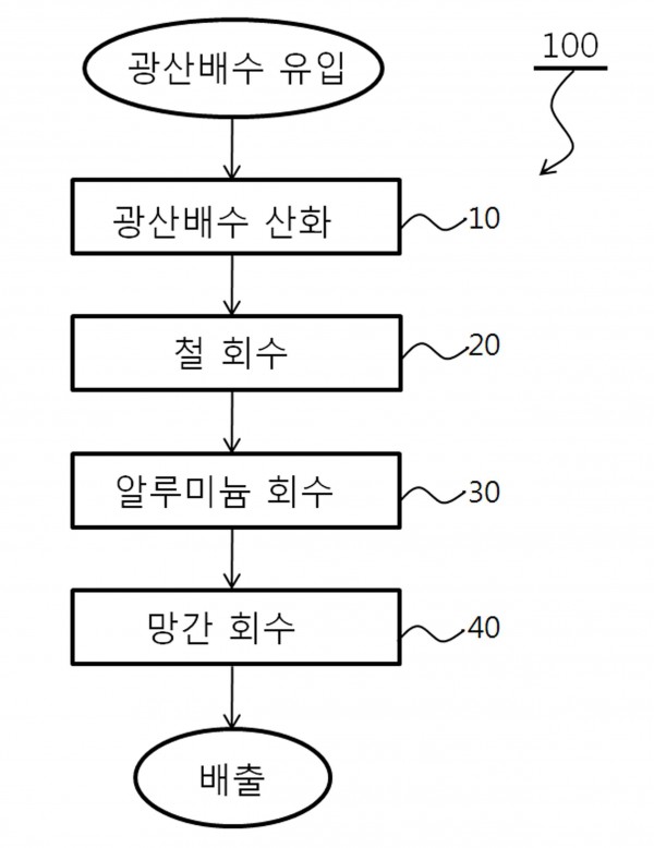 광산배수 중 유용금속의 선택적 회수 방법