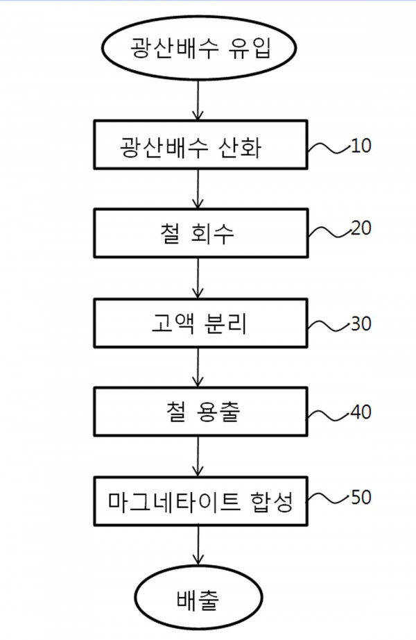 광산배수를 이용한 마그네타이트 합성방법