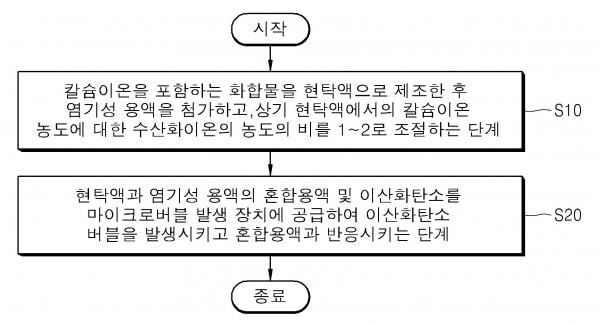 ＣＯ２ 저감을 위한 탄산염광물화 반응으로부터 부산물로 생성되는 탄산염 광물의 입도 및 비표면적 제어방법