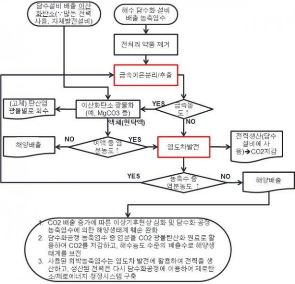 탄산염 제조 및 이산화탄소의 저감을 위한 해수담수화 시스템