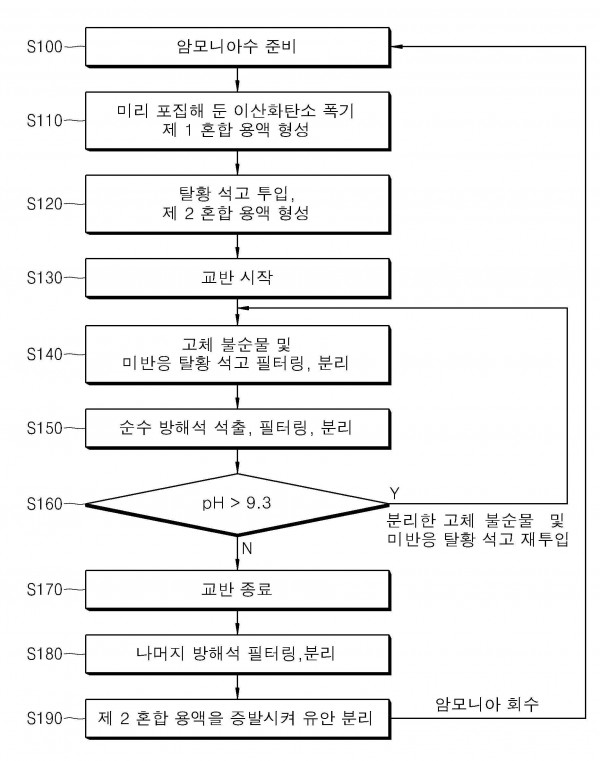 CO2 포집 중간 생성물을 이용한 탈황 석고의 탄산화 반응으로부터의 순수 방해석 합성 방법