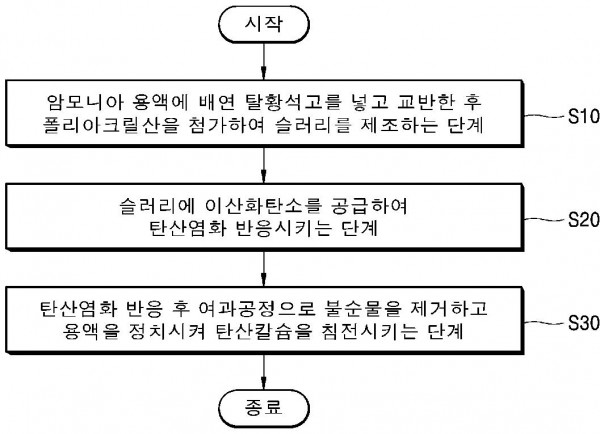 칼사이트 결정의 고순도 탄산칼슘의 제조방법