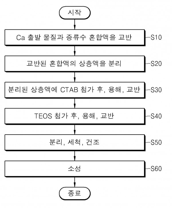 칼슘 침투 다공성 실리카의 제조 방법