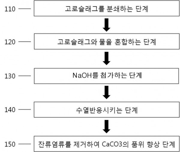 산업부산물인 고로슬래그를 이용한 광물 탄산화 효율 증대 방법
