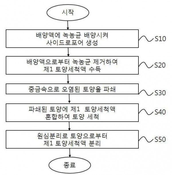 사이드로포어 함유 토양 세척액을 이용한 중금속으로 오염된 토양의 세척방법 및 중금속으로 오염된 토양의 세척장치