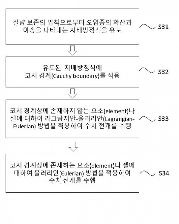 개선된 라그랑지안-율러리안 기법을 이용한 총유량 경계조건을 가지는 오염물 거동의 분석방법