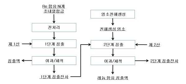 레늄함유 니켈계 초내열합금으로부터 레늄의 선택적 침출방법