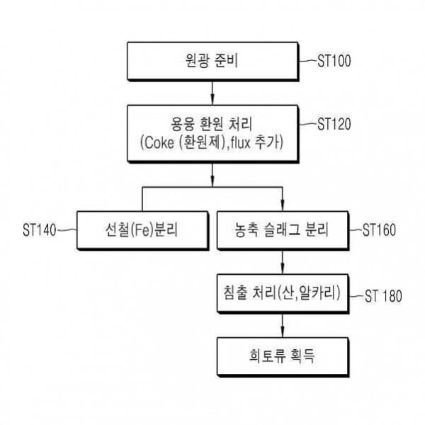 용융 환원법을 이용한 희토류 농축 방법