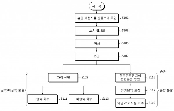 혼합 폐전지로부터 금속 회수방법