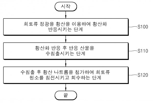 희토류 정광으로부터 희토류 및 비희토류 원소의 분리회수방법