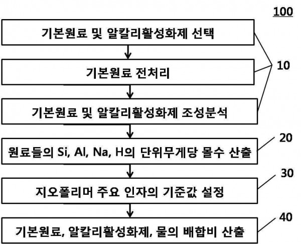 지오폴리머 배합 설계방법