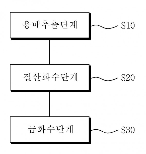 왕수용액으로부터 질산 및 금의 회수 방법