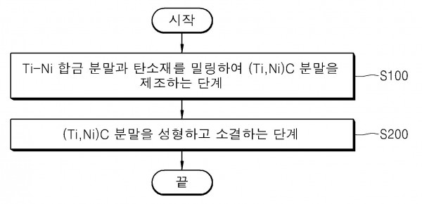 저온 소결 공정을 이용한 ＴｉＣ―Ｎｉ 서멧의 제조방법