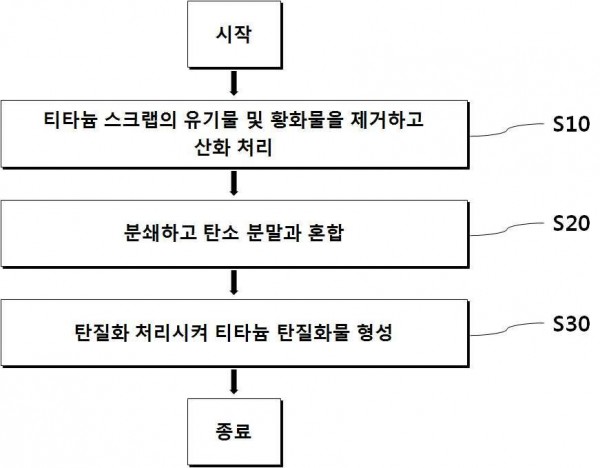 티타늄 스크랩 재활용 방법 및 이에 따라 제조되는 티타늄 탄질화물