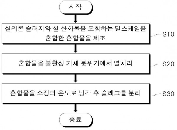 실리콘 슬러지 및 밀스케일로부터 페로실리콘 제조방법 및 이에 따라 제조된 페로실리콘