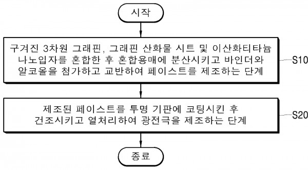 염료 감응형 태양전지용 광전극 및 이의 제조방법