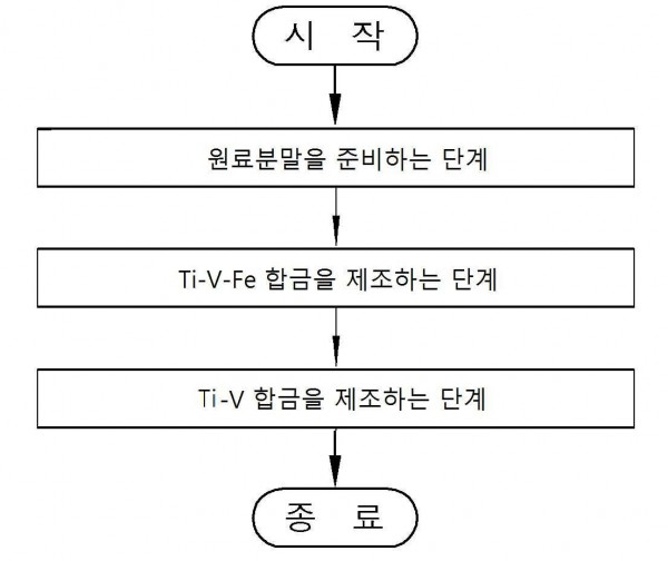 페로바나듐을 활용한 티타늄 합금의 제조방법 및 이에 의해 제조된 티타늄 합금