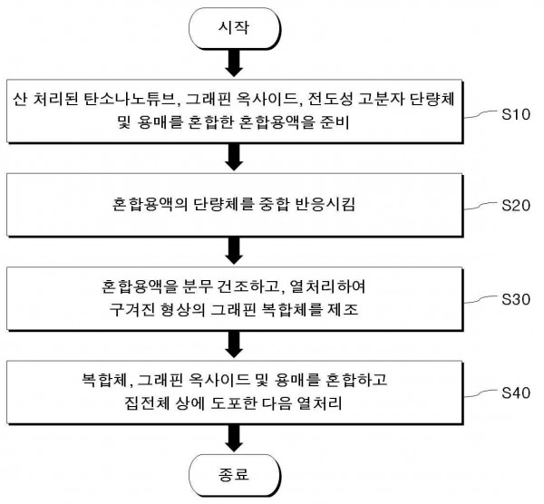 구겨진 형상의 그래핀 복합체를 포함하는 슈퍼커패시터 전극의 제조방법, 이에 따라 제조되는 전극 및 이를 포함하는 슈퍼커패시터