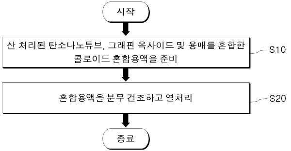 구겨진 형상의 그래핀-탄소나노튜브 복합체 제조방법, 이에 따라 제조된 그래핀-탄소나노튜브 복합체 및 이를 포함하는 슈퍼커패시터