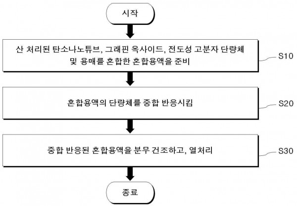 구겨진 형상의 그래핀-탄소나노튜브-고분자 복합체 제조방법, 이에 따라 제조된 복합체 및 이를 포함하는 슈퍼커패시터