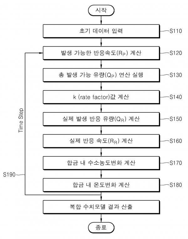 ＭＨ 합금 탱크용 복합수치모델 해석 방법