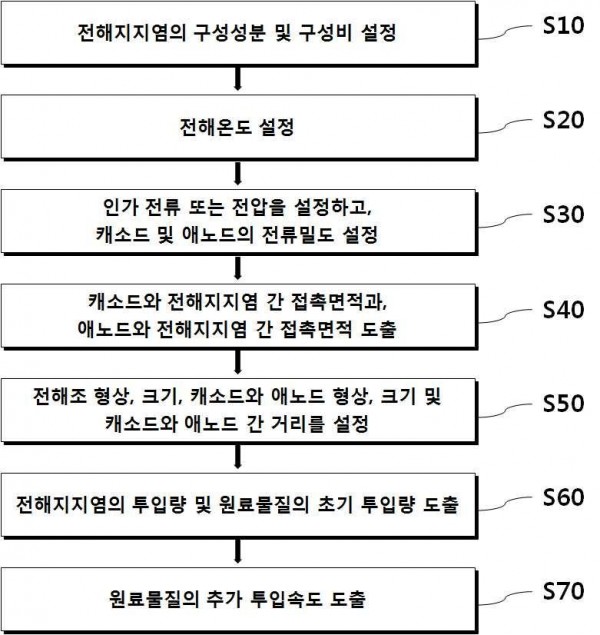 금속의 전해환원 조건 설정방법 및 이를 이용한 희토류 금속의 전해환원 방법
