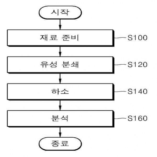 기계 화학적 활성화 및 하소에 의한 베타-유크립타이트의 제조 방법
