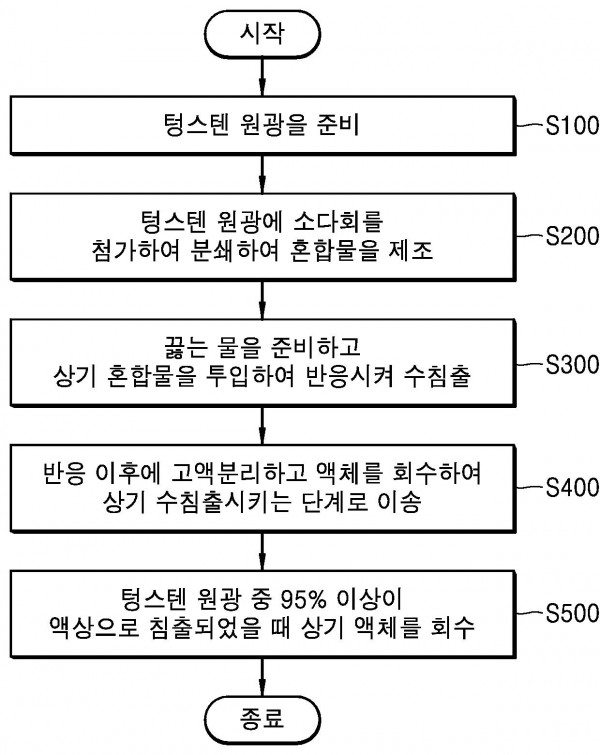 저품위 텅스텐 원광으로부터 텅스텐 회수방법