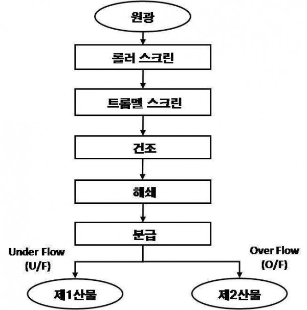 니켈 라테라이트광의 분리선별 방법