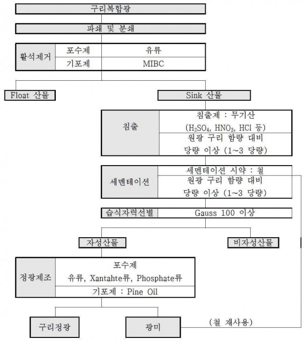 침출 및 세멘테이션을 이용한 복합 구리광 선광방법