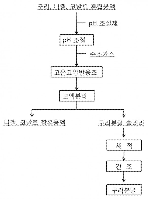 구리이온을 포함하는 혼합 용액으로부터 구리이온을 제거하여 분말을 형성하는 구리분말 제조 방법