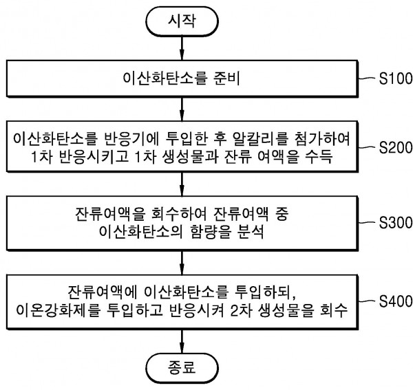 이산화탄소를 이용한 탄산염의 선택적 제조방법