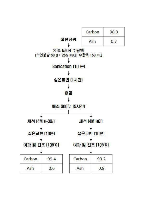 고순도 흑연 정제방법