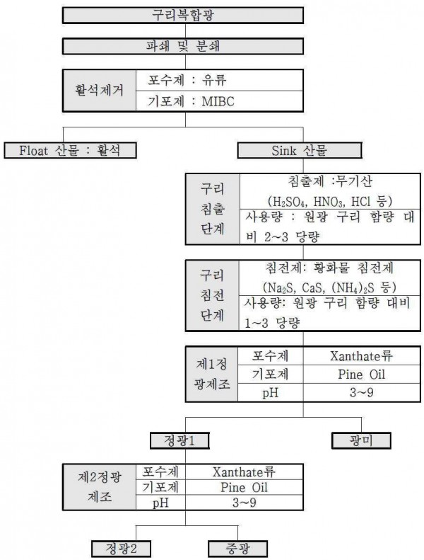 침출 및 침전을 이용한 복합 구리광 선광방법