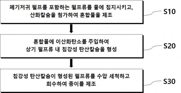 폐기저귀 재활용 방법 및 이에 따라 제조된 종이