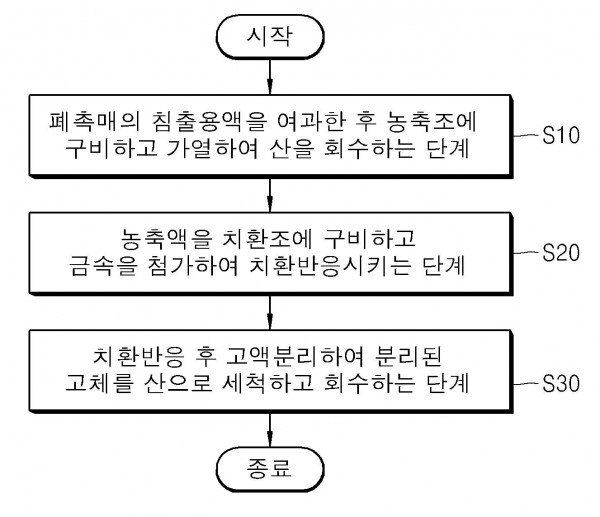 폐촉매의 침출용액으로부터 산 및 백금족 금속의 회수방법
