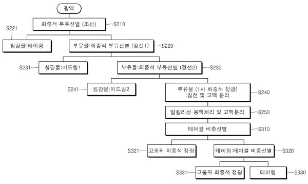 부유선별 및 비중선별 연속공정에 의한 고품위 중석정광 회수방법