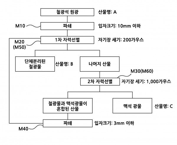 저품위 철광석 건식 선광방법