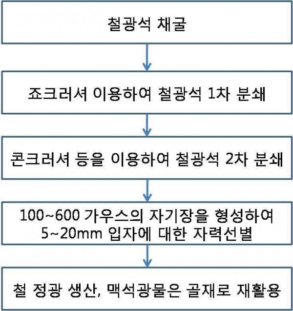 중저품위 철광석의 고품위화를 통한 정광 생산방법