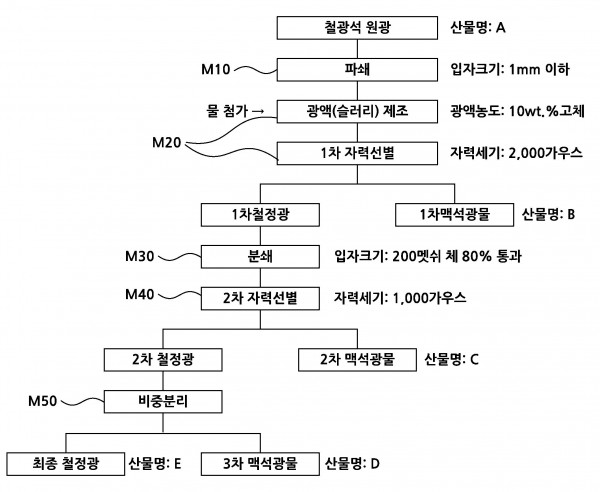 직접 환원철 원료로 이용 가능한 고품위 철정광 회수방법