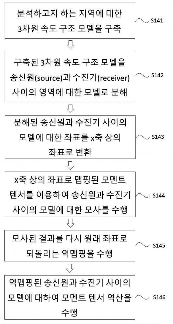 모델링 영역 분해를 이용한 3차원 모멘트 텐서 역산방법