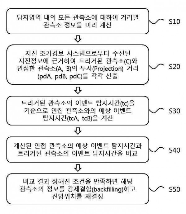 지진 조기경보 시스템의 오경보 방지를 위한 인접 관측소 정보 강제결합을 이용한 진앙 위치 결정방법