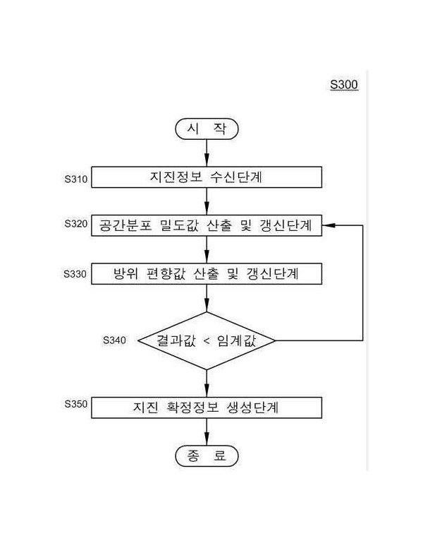 트리거된 관측소의 공간적 분포와 방향의 치우침을 고려한 지진 조기경보 시스템의 오경보 식별장치 및 그 방법