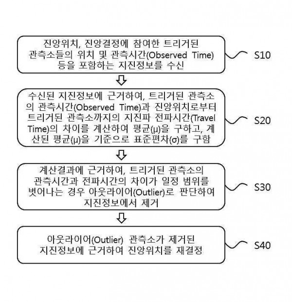 트리거된 관측소의 아웃라이어 제거를 통하여 정확도가 향상된 진앙위치 결정방법