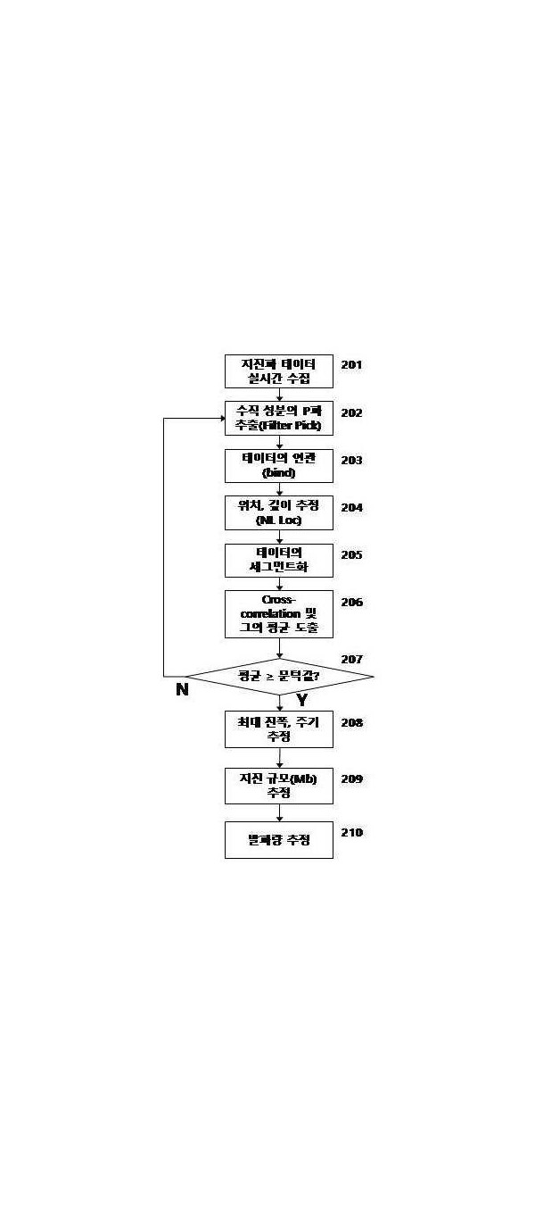 소규모 배열식 지진계를 이용한 근거리 지하발파 감지 방법