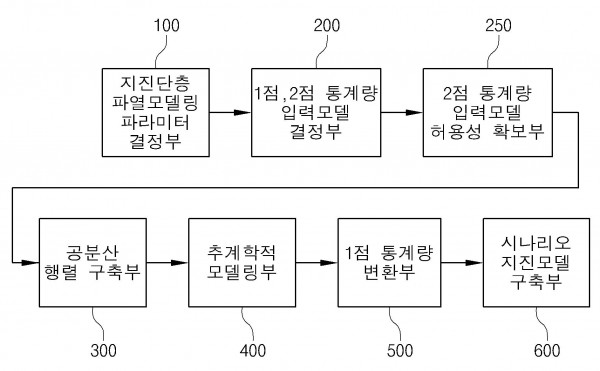 넌파라메트릭 코리젼얼리제이션을 이용한 추계학적 지진 단층 파열 모델링 장치 및 방법