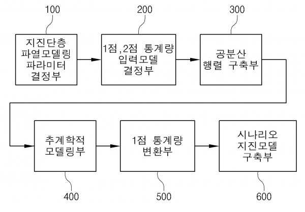 추계학적 지진 단층 파열 모델링 장치 및 방법