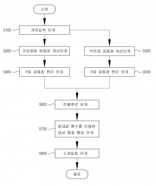 지하구조 영상의 품질 향상을 위해 절대값 함수가 적용된 탄성 매질에서의 역시간 구조보정 장치 및 방법