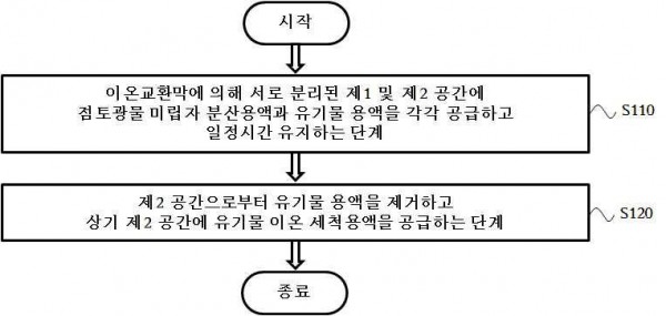 점토광물-유기물 복합체의 제조방법 및 이의 제조장치
