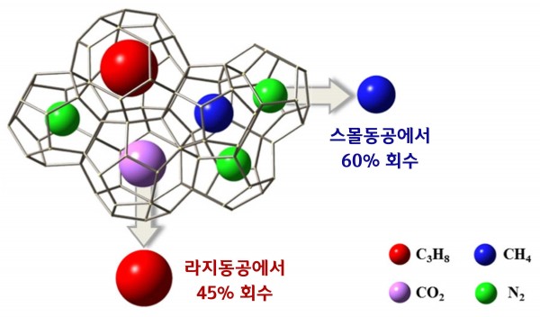 장기간 안정적인 이산화탄소의 지중저장성을 가지는 이산화탄소 및 질소 혼합가스를 이용한 가스하이드레이트 생산방법